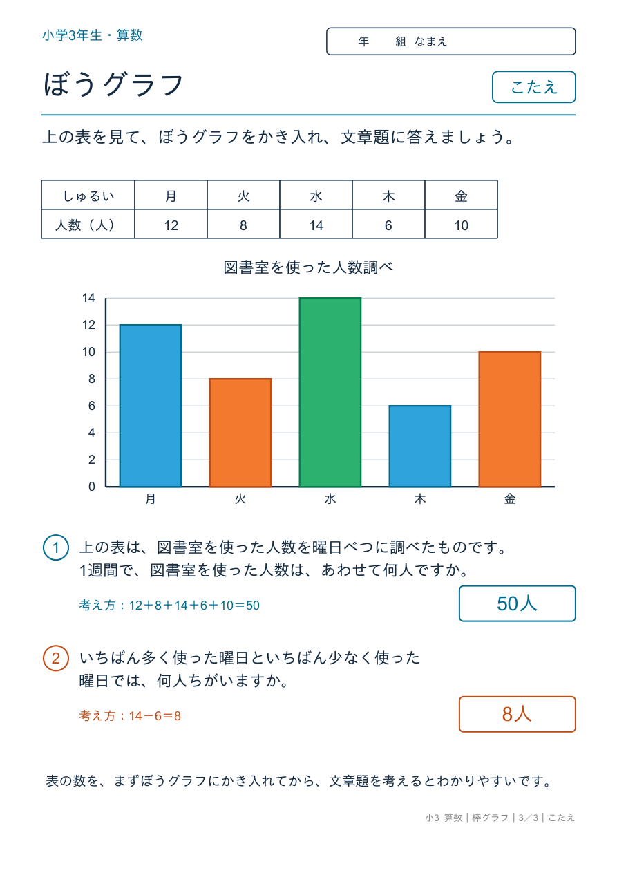 棒グラフ 棒グラフのまとめ・文章題 のこたえページ